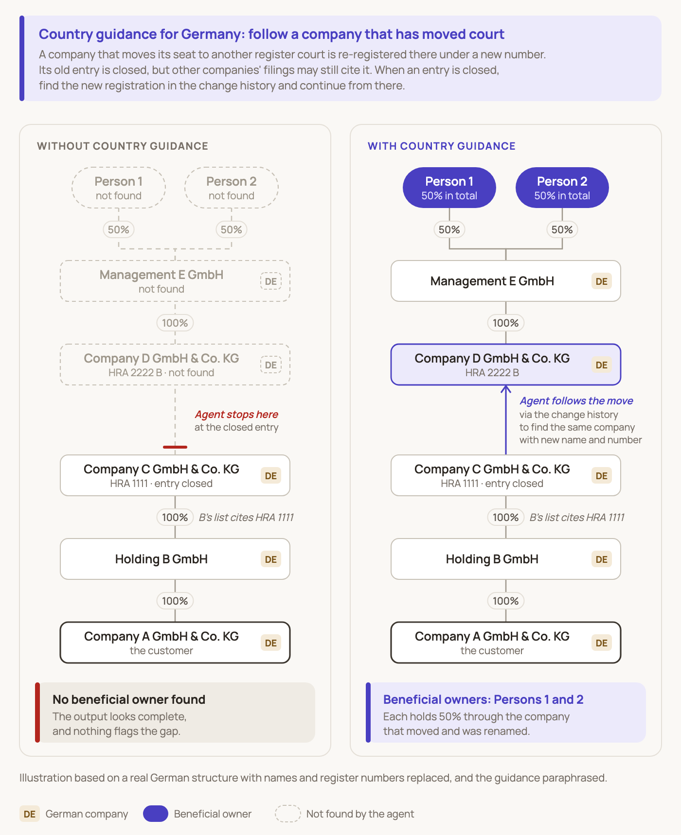 The same German ownership chain without and with country guidance. Without it, the agent stops at a closed register entry and finds no beneficial owner. With it, the agent follows the company's move to its new entry, under a new name and number, and finds two beneficial owners with 50% each.