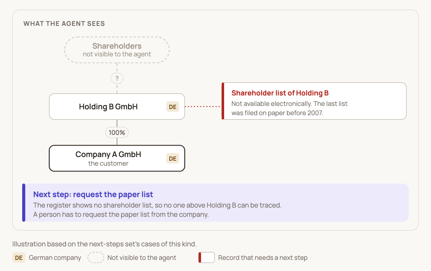 A German holding company whose last shareholder list was filed on paper before 2007, so its owners are not visible. The next step is for a person to request the paper list.