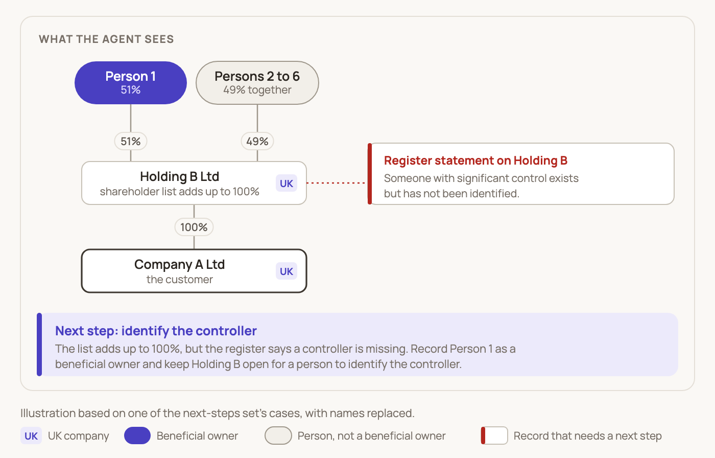 A UK holding company whose shareholder list adds up to 100% and names Person 1 at 51%, next to a register statement that a person with significant control exists but has not been identified. The next step is to record Person 1 and keep Holding B open for a person to identify the controller.